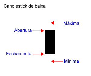 Candlestick de baixa 