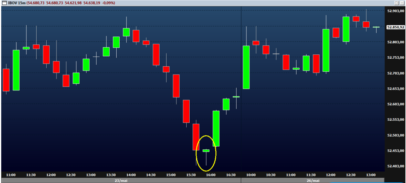 Candle Martelo - Exemplo com gráfico de ações do IBOV