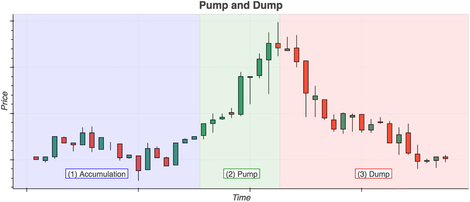 Pump e dump em um gráfico de candle