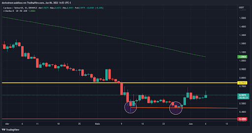 coinext.com.br/blog/top-5-criptomoedas-da-semana-06-06