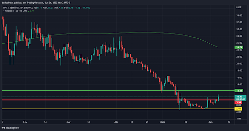 coinext.com.br/blog/top-5-criptomoedas-da-semana-06-06