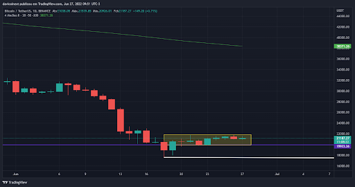 top-5-criptomoedas-da-semana-27-06-grafico que mostra o desempenho do bitcoin