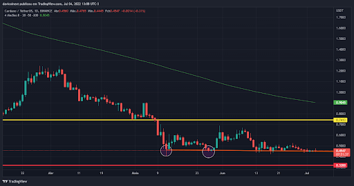 gráfico de ADA na última semana - top-5-criptomoedas-da-semana-04-07