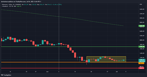 gráfico de ETH na última semana - top-5-criptomoedas-da-semana-04-07