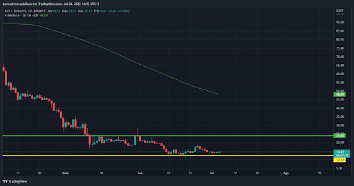 gráfico de axs na ltima semana - top-5-criptomoedas-da-semana-04-07