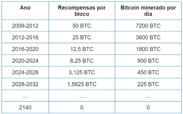 halving do Bitcoin - gráficos passados