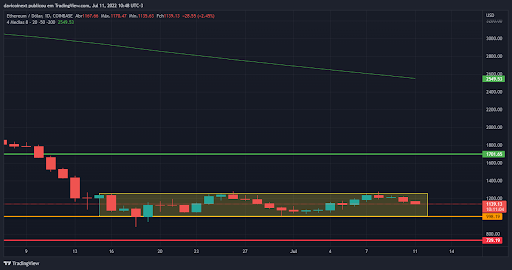 5-criptomoedas-promissoras-para-a-semana-11-07-gráfico do ethereum na semana