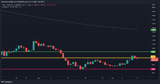 5-criptomoedas-promissoras-para-a-semana-11-07-gráfico de aave na semana