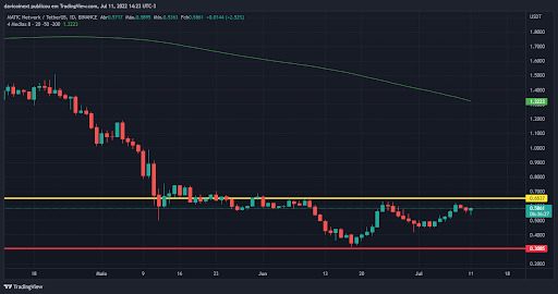 5-criptomoedas-promissoras-para-a-semana-11-07-gráfico de matic na semana