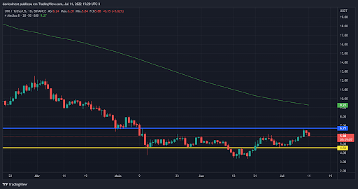 5-criptomoedas-promissoras-para-a-semana-11-07-gráfico de uni na semana