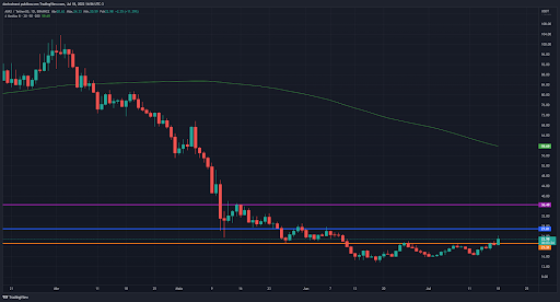 5-criptomoedas-promissoras-para-a-semana-18-07-grafico avax