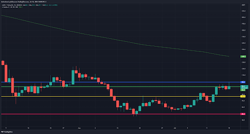 5-criptomoedas-promissoras-para-a-semana-18-07-grafico aave