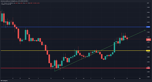 5 melhores criptos para a semana - 25/07 - grafico de apecoin