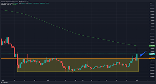 5 criptomoedas promissoras para a semana (01/08) - grafico chz