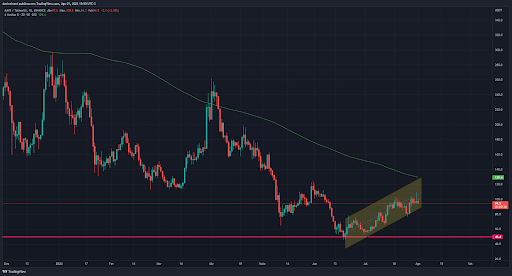 5 criptomoedas promissoras para a semana (01/08) - grafico aave