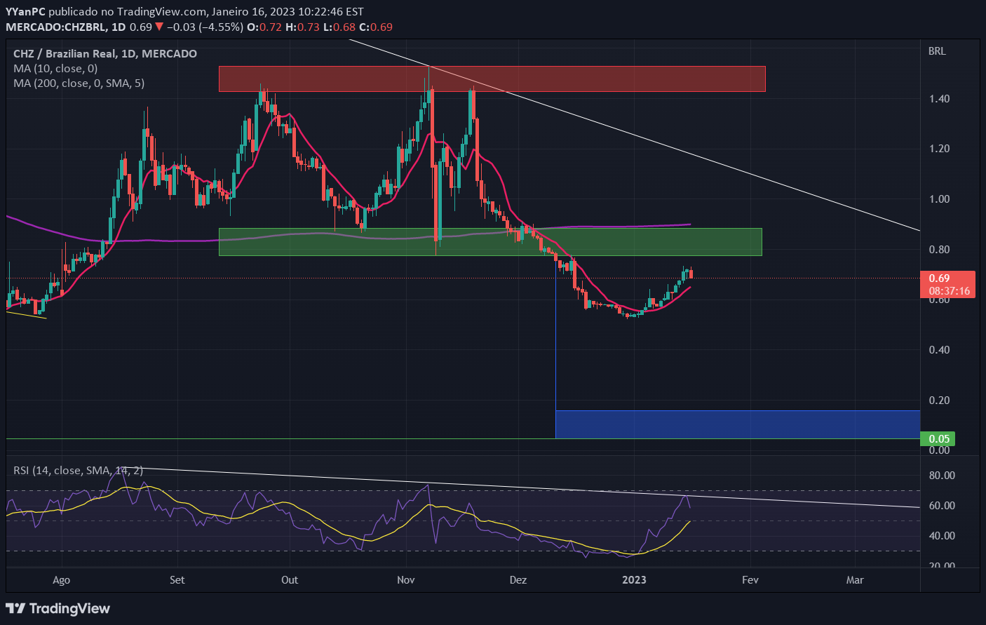 Gráfico de preço CHZ/BRL no TradingView