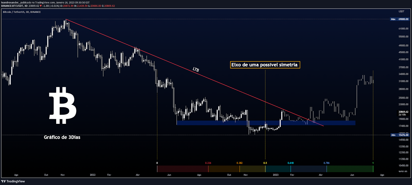 Gráfico de preço BTC/USDT no TradingView