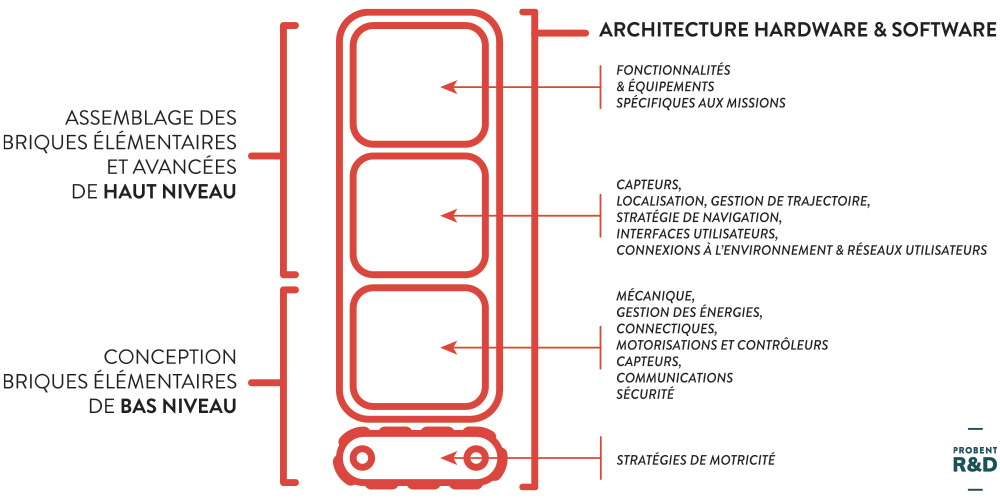 architecture hardware et software