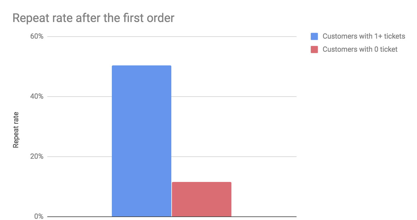 Repeat rate after the first order