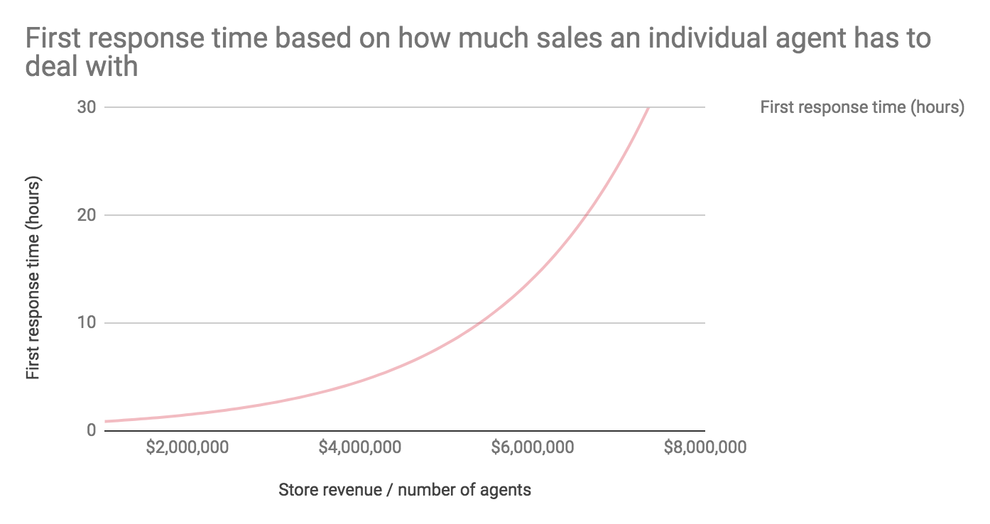 First response time based on how much sales an individual agent has to deal with