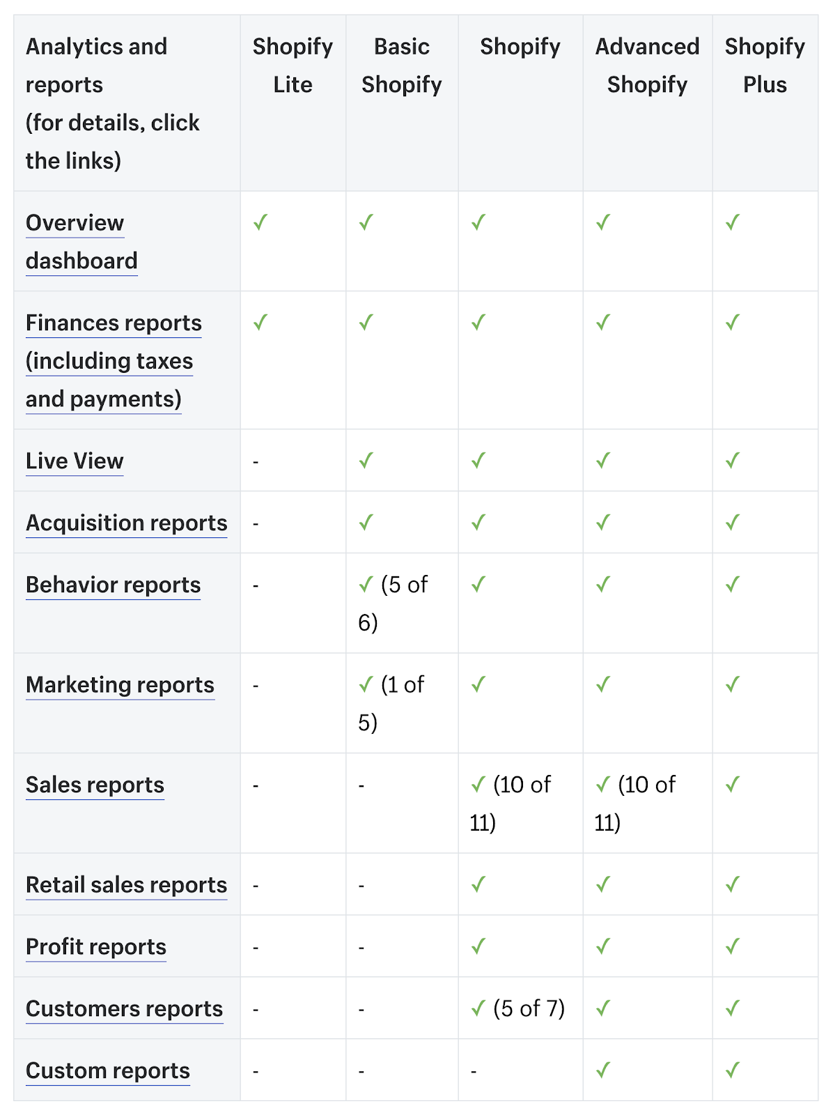 Shopify Vs Shopify Plus