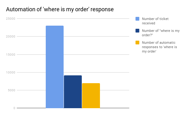 Automation of response to 'where is my order?'