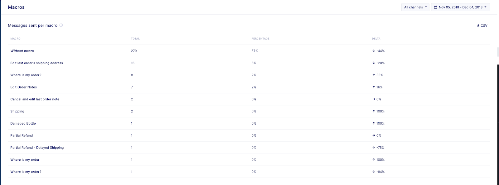 Macros management for live chat support