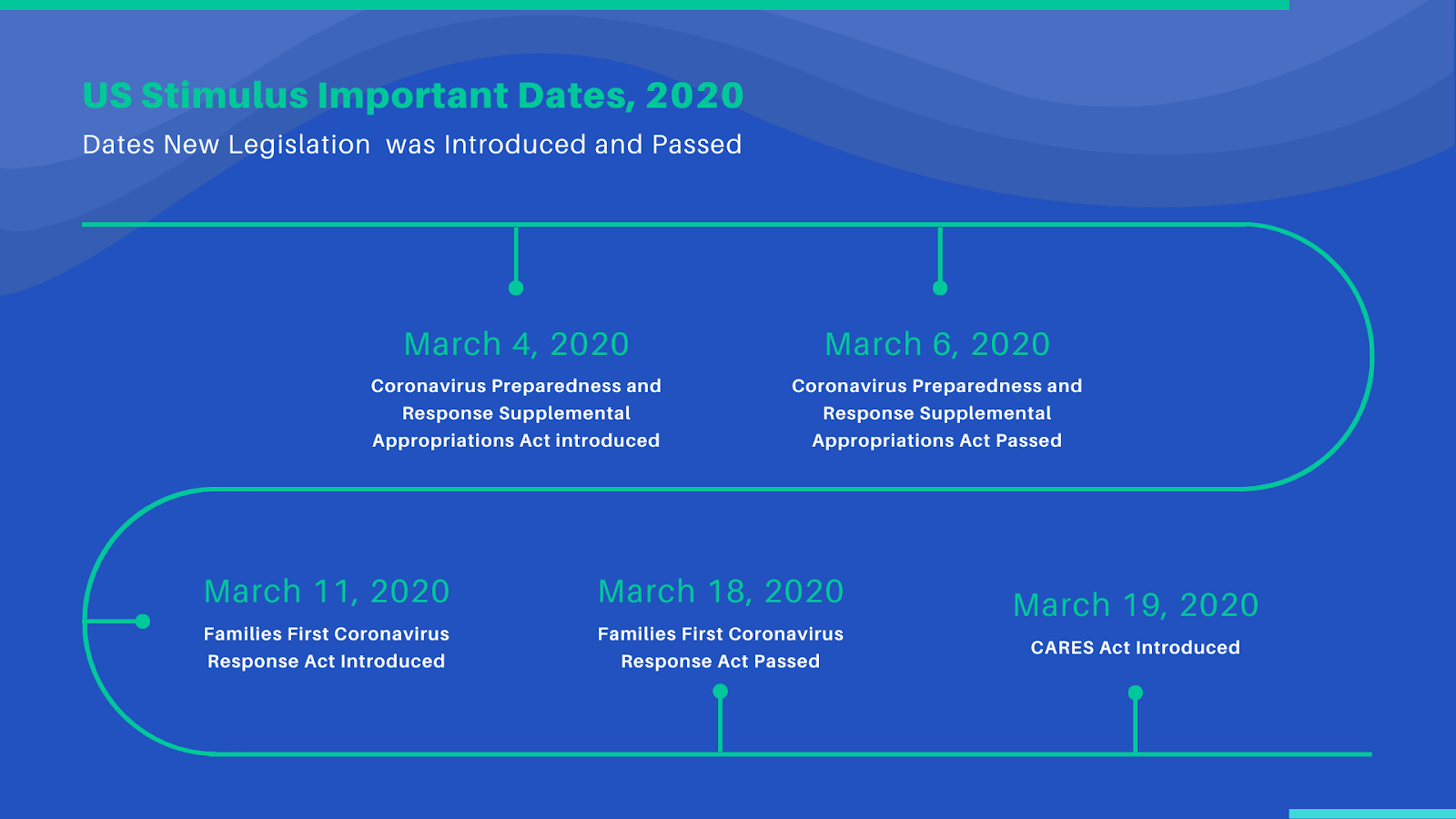 Important Dates for United States Stimulus Legislature, 2020