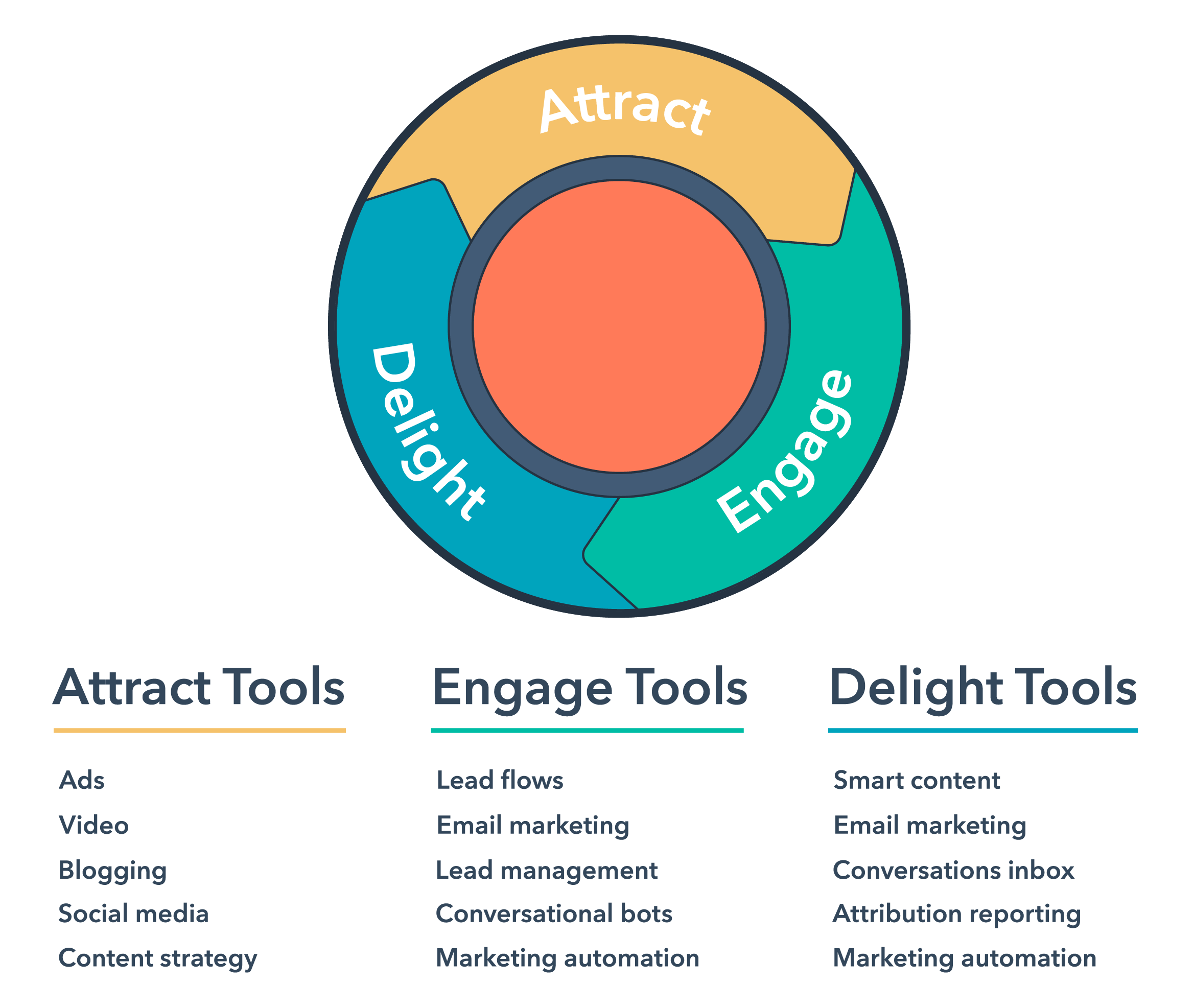 inbound marketing inbound methodology tools
