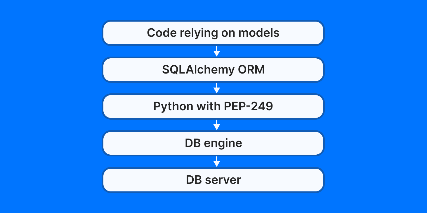 Layers of execution in an SQLAlchemy app