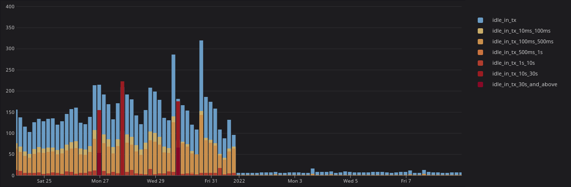 Visualizing idle-in-transaction, before and after