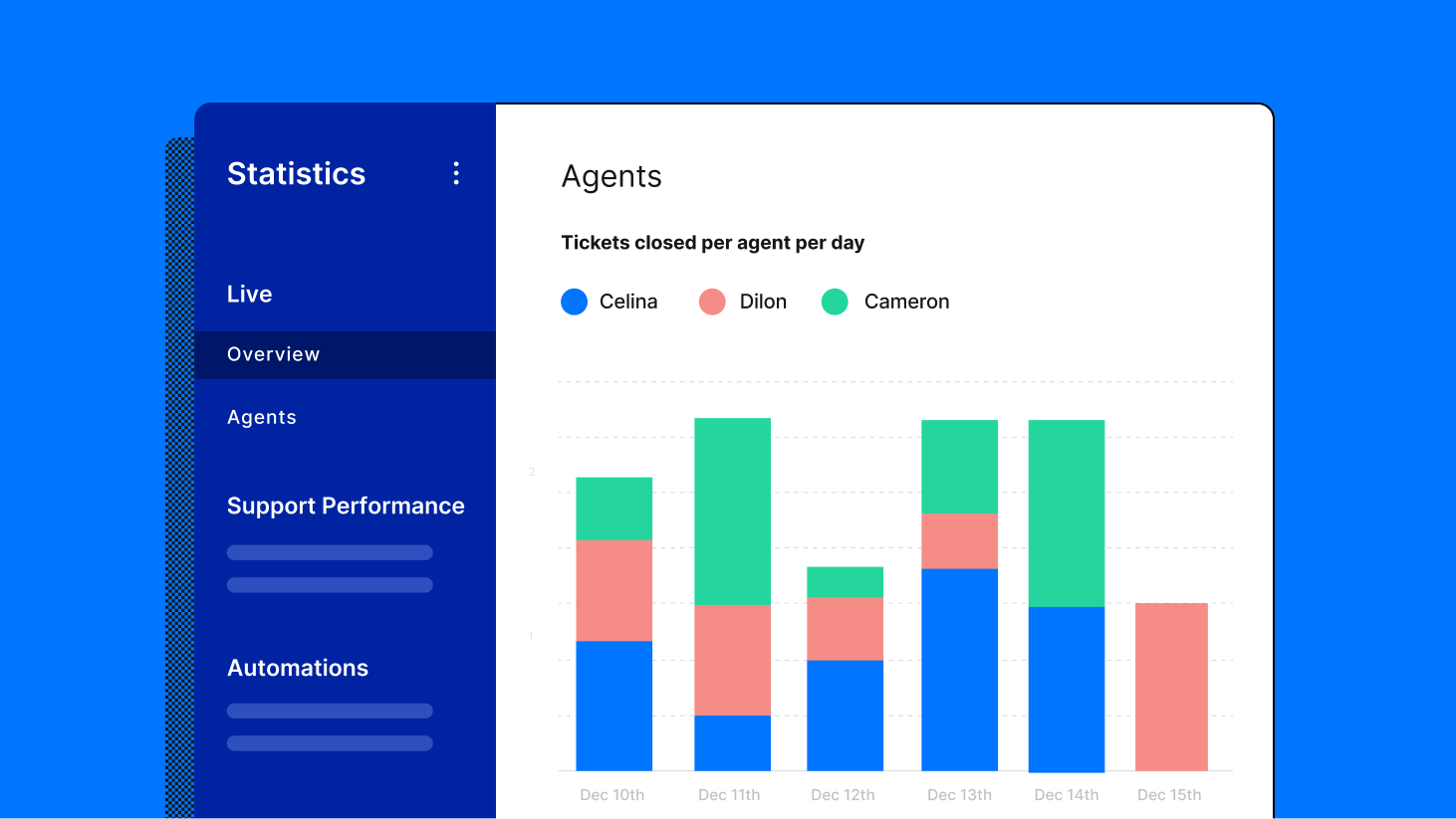 Gorgias support insights dashboard screenshot