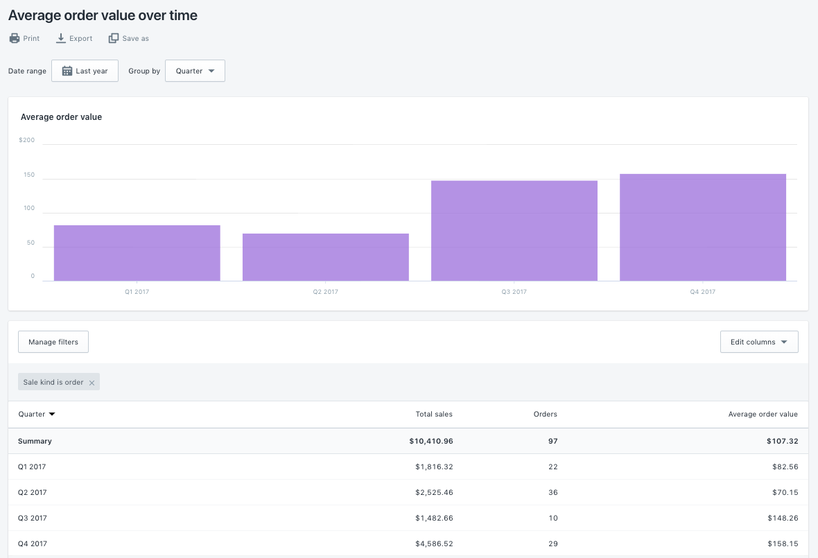 Shopify Plus average order value over time dashboard