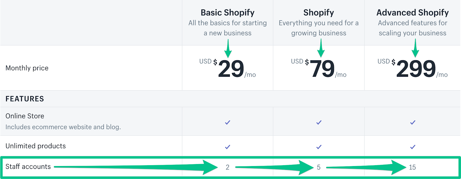 Number of seats for each Shopify pricing tier