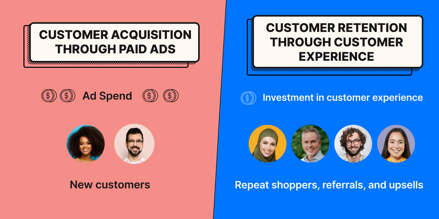 On the left, ad spend gets you a couple of new customers for a big investment. On the right, customer retention through customer experience gets you more repeat customers for less investment.