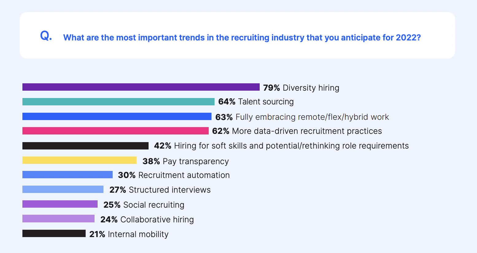 Gem's report shows that diversity hiring and talent sourcing are the two most important trends in the recruiting industry in 2022.