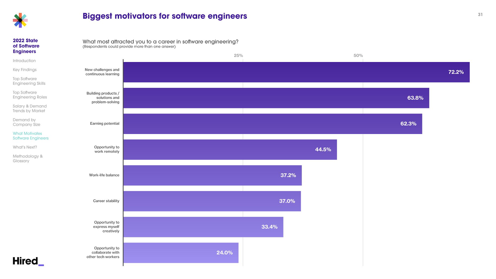 Hired's report shows the biggest motivators for software engineers, which is helpful when doing talent sourcing outreach.
