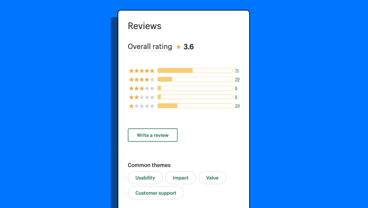 On the Shopify App Store, Zendesk's rating is 3.6.