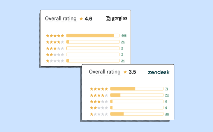 Gorgias's rating on the Shopify App Store is 4.6. Zendesk's is 3.5.