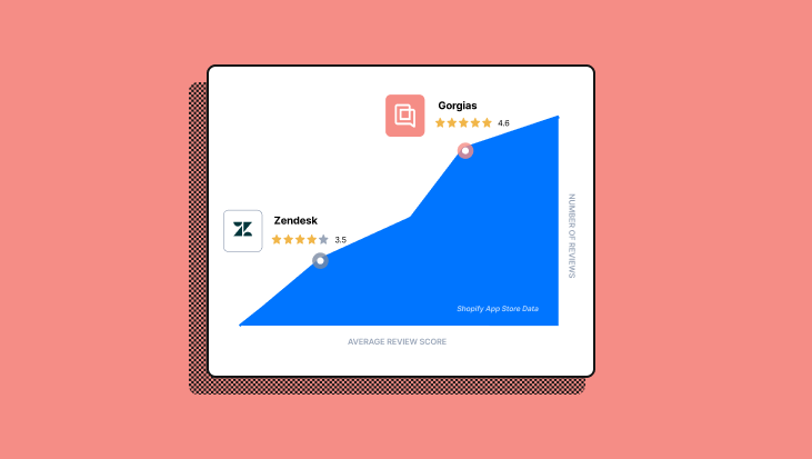 A graph comparing Zendesk's 3.5 Shopify App Store score and Gorgias' 4.6 rating.