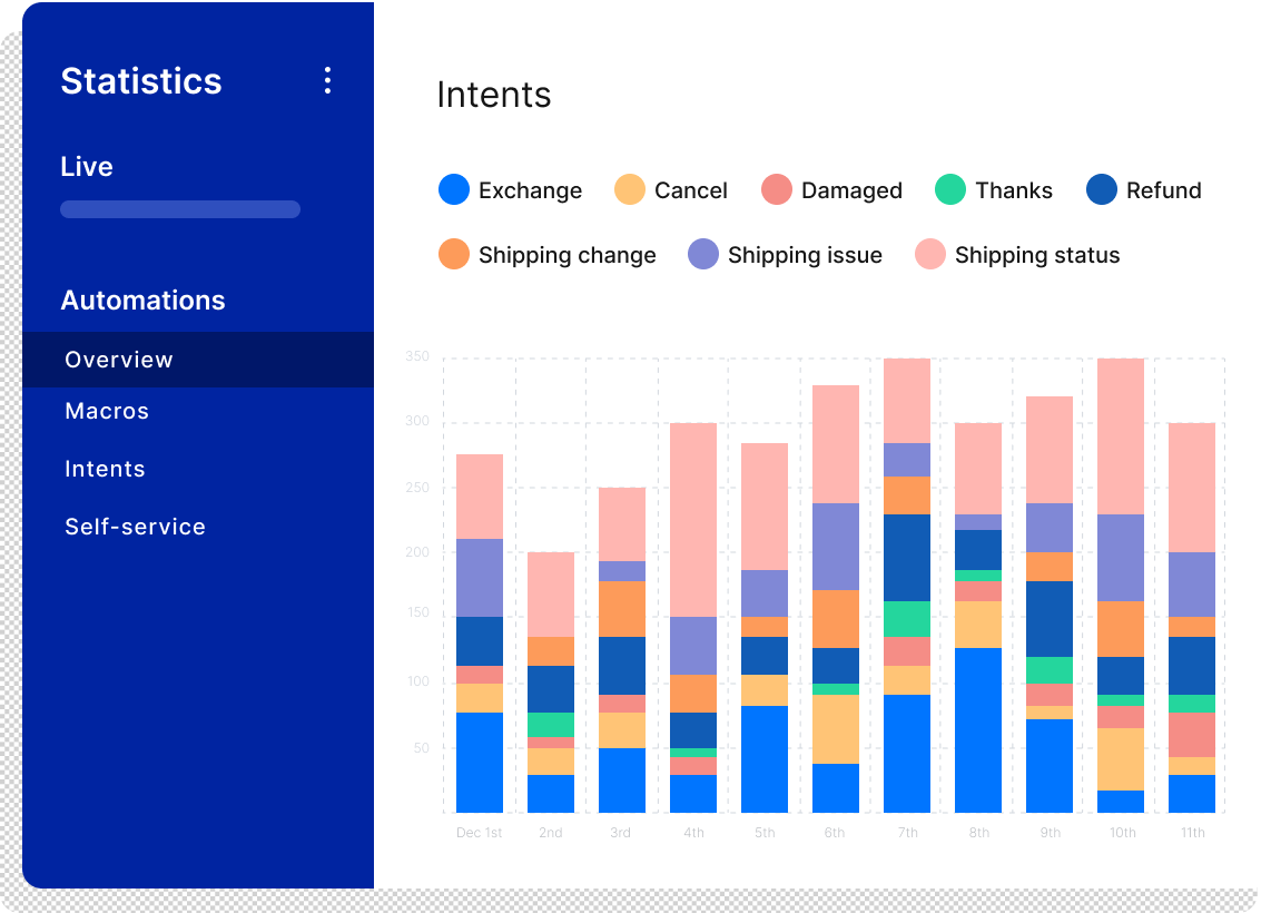 Gorgias' intent detection can help you come up with the categories of questions your customers ask most often.