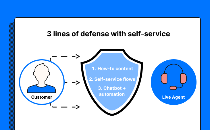 A diagram that shows how-to content, self-service flows, and chatbot + automation protecting an agent from customer questions.