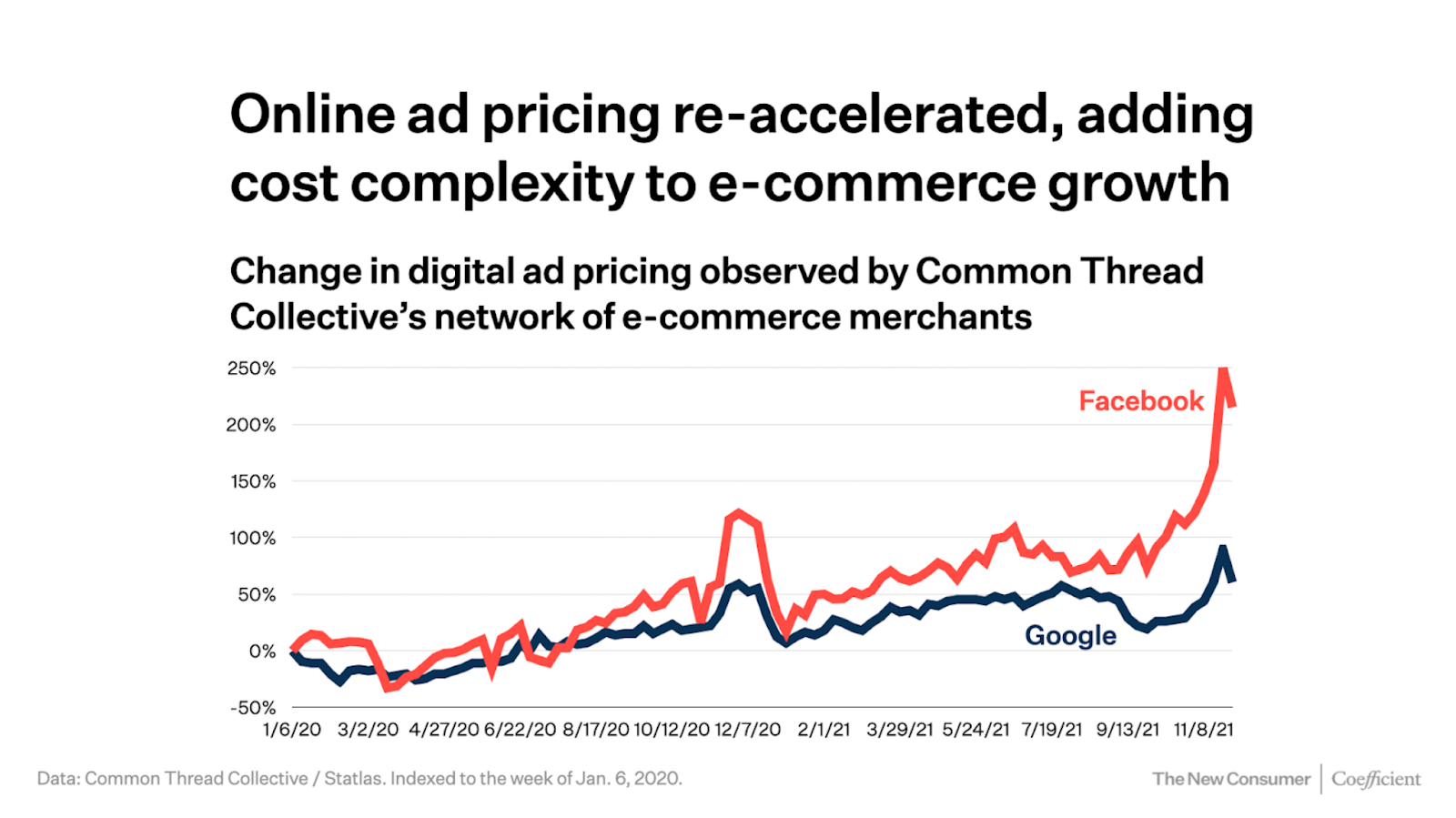 A ine graph showing the dramatic rise in cost of Facebook (250%) and Google (100%) ads since 2020.
