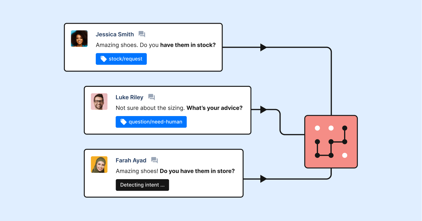 Gorgias' intent detection can understand whether customers are asking about a stock request, a shipping policy, or one of many other categories. It can also tag tickets that urgently need human help vs. tickets that are lower priority.