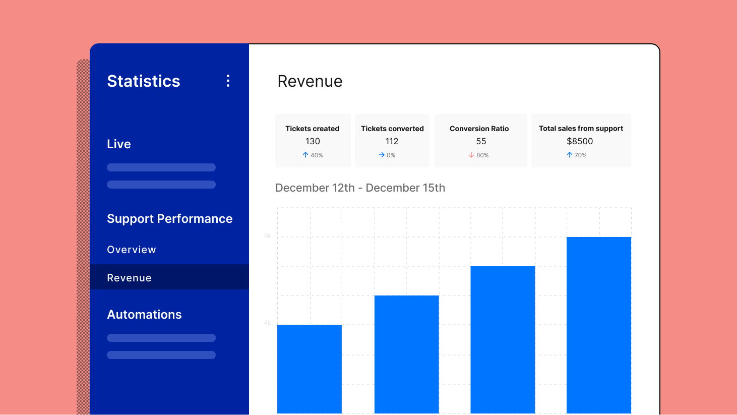 Gorgias' revenue statistics dashboard shows changes in tickets created, tickets converted, conversion ratio, and total sales from support.
