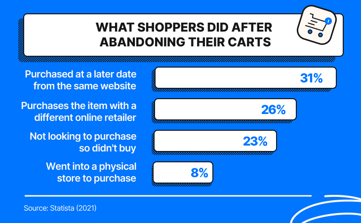 A visualization of the top 4 things customers do after abandoning their carts, information written below the image.