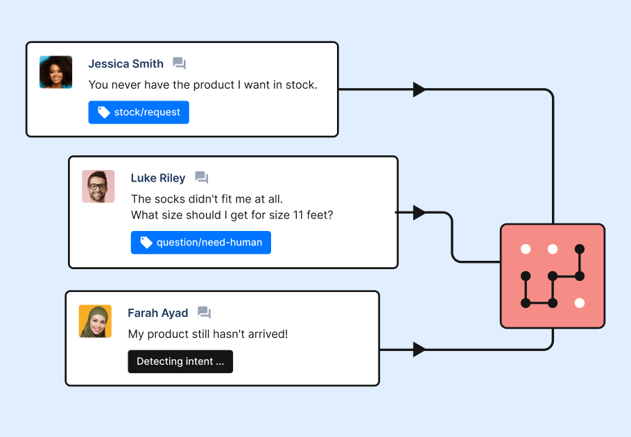 A digram showing how Gorgias' intent detection can analyze and auto-tag incoming tickets to help you understand patterns that result in low NPS scores.