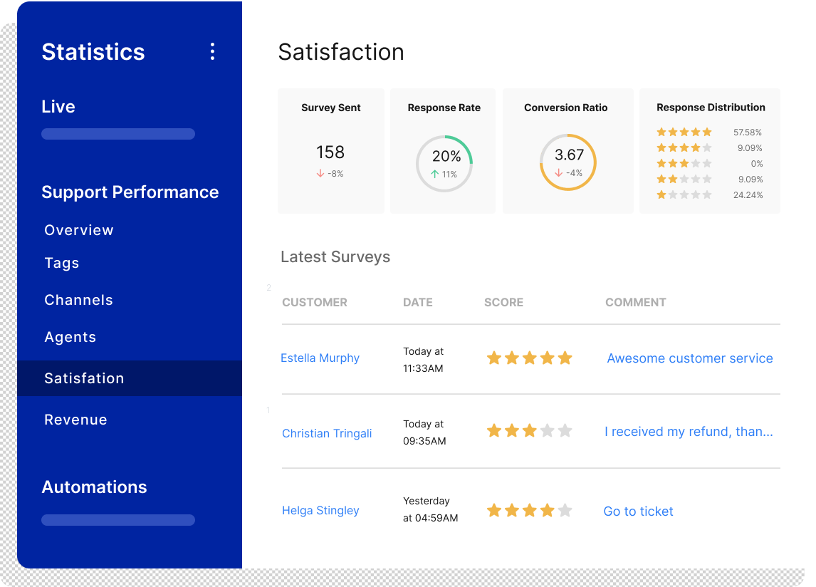 Gorgias' CSAT survey also shows customer satisfaction statistics across all your tickets, or ticket-by-ticket results.