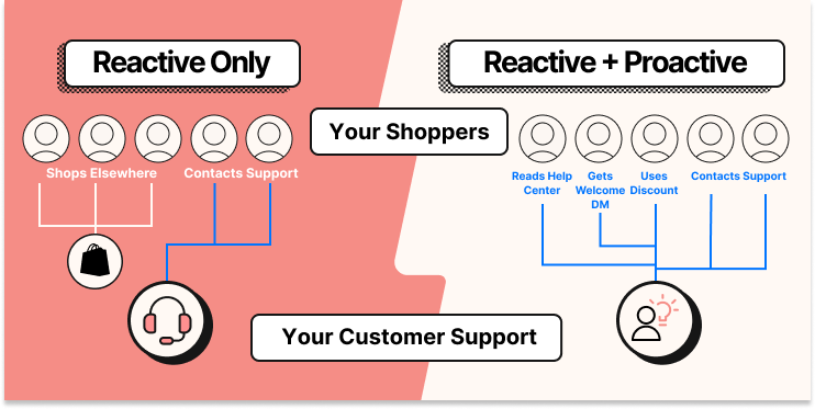 A graphic showing that a reactive-only customer service approach drives many shoppers away from your site, whereas a reactive and proactive approach keeps them around and egaged on your website. 