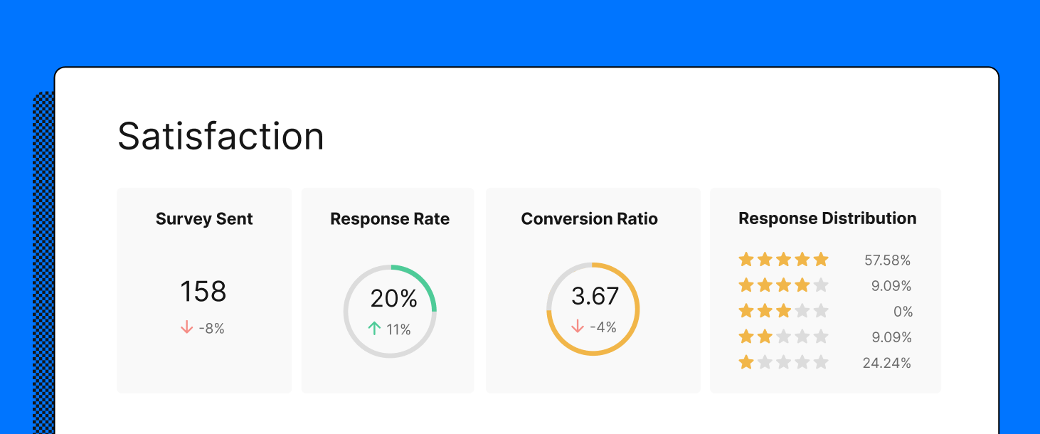 Gorgias' CSAT reporting dashboard shows the number of surveys sent, the response rate, the conversion ratio, and the reponse distribution.